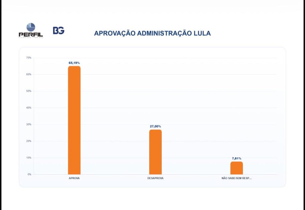 PESQUISA BG/PERFIL – APROVAÇÃO DO GOVERNO LULA: 65,19% dos potiguares aprovam e 27,00% desaprovam a gestão do presidente