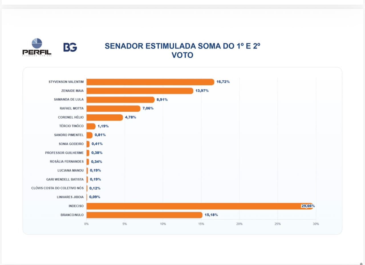 Quarta pesquisa Perfil/BG aponta crescimento de Zenaide, com empate técnico na liderança e distante do 3º lugar