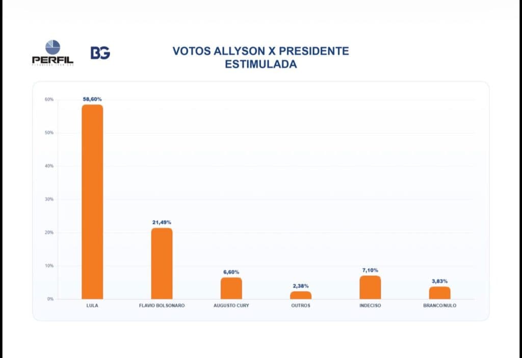 PESQUISA BG/PERFIL: 58,6% dos eleitores de Allyson votam em Lula para presidente e 21,49% em Flávio