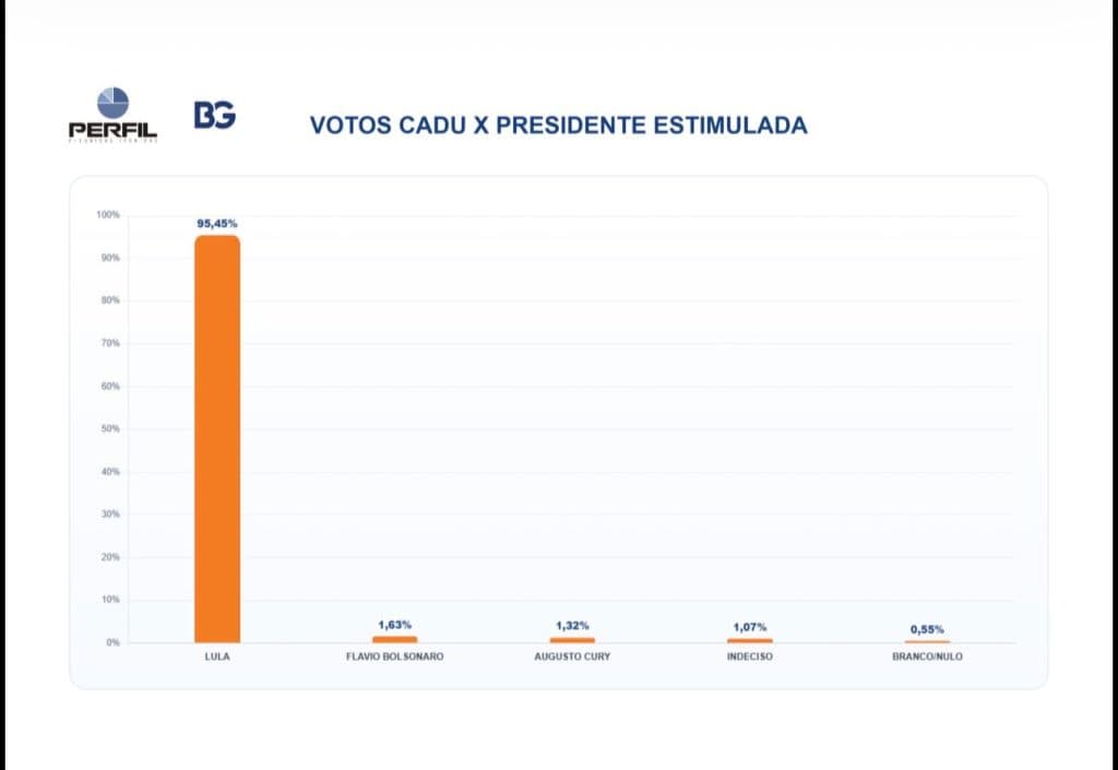 PESQUISA BG/PERFIL: 95% dos eleitores de Cadu votam em Lula para presidente