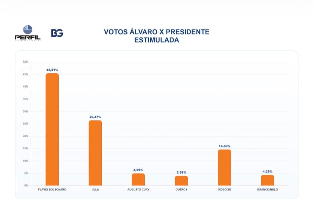 PESQUISA BG/PERFIL: 45,51% dos eleitores de Álvaro votam em Flávio para presidente e 26,47% em Lula