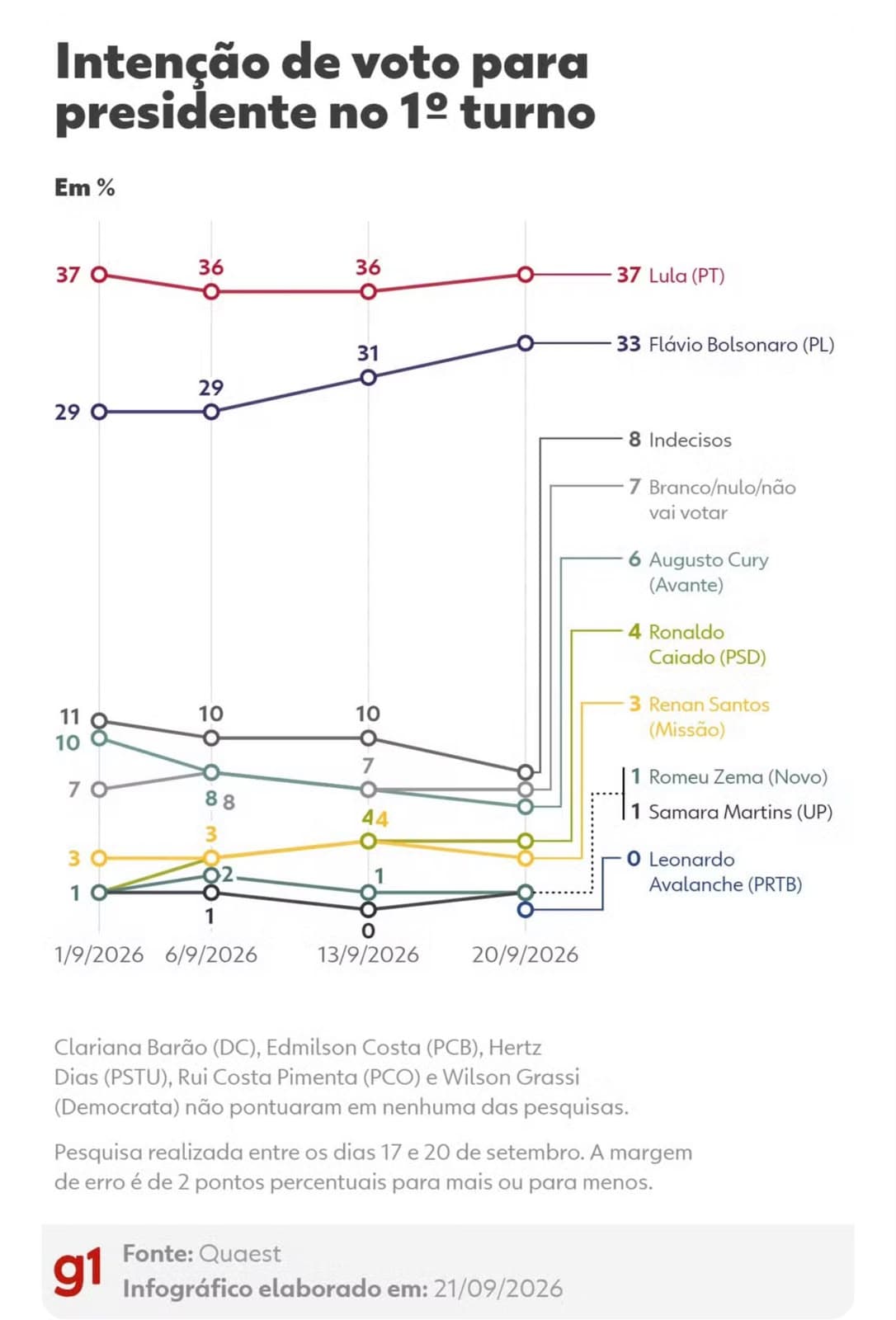 PESQUISA QUAEST: Flávio empata tecnicamente com Lula no 1º turno e aparece numericamente à frente do petista no 2º