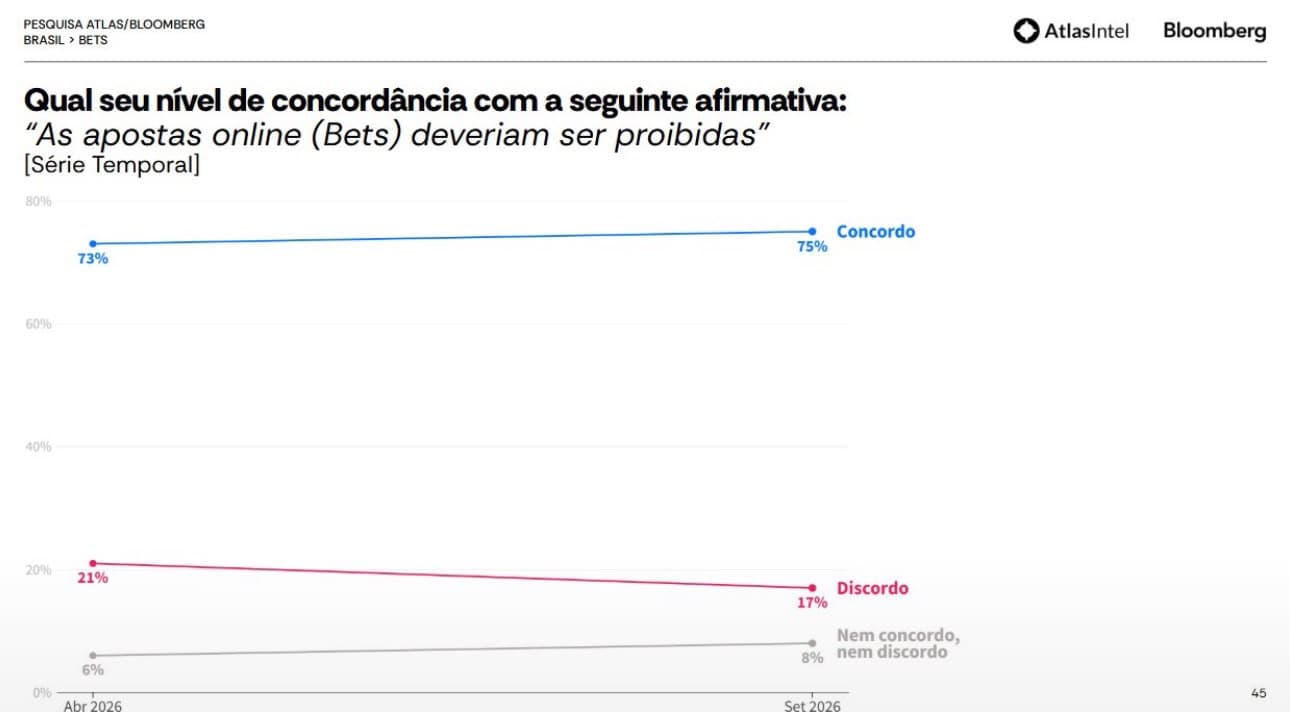 PESQUISA ATLAS/BLOOMBERG: 75% defendem proibição das bets e governo Lula é apontado como principal responsável pela expansão