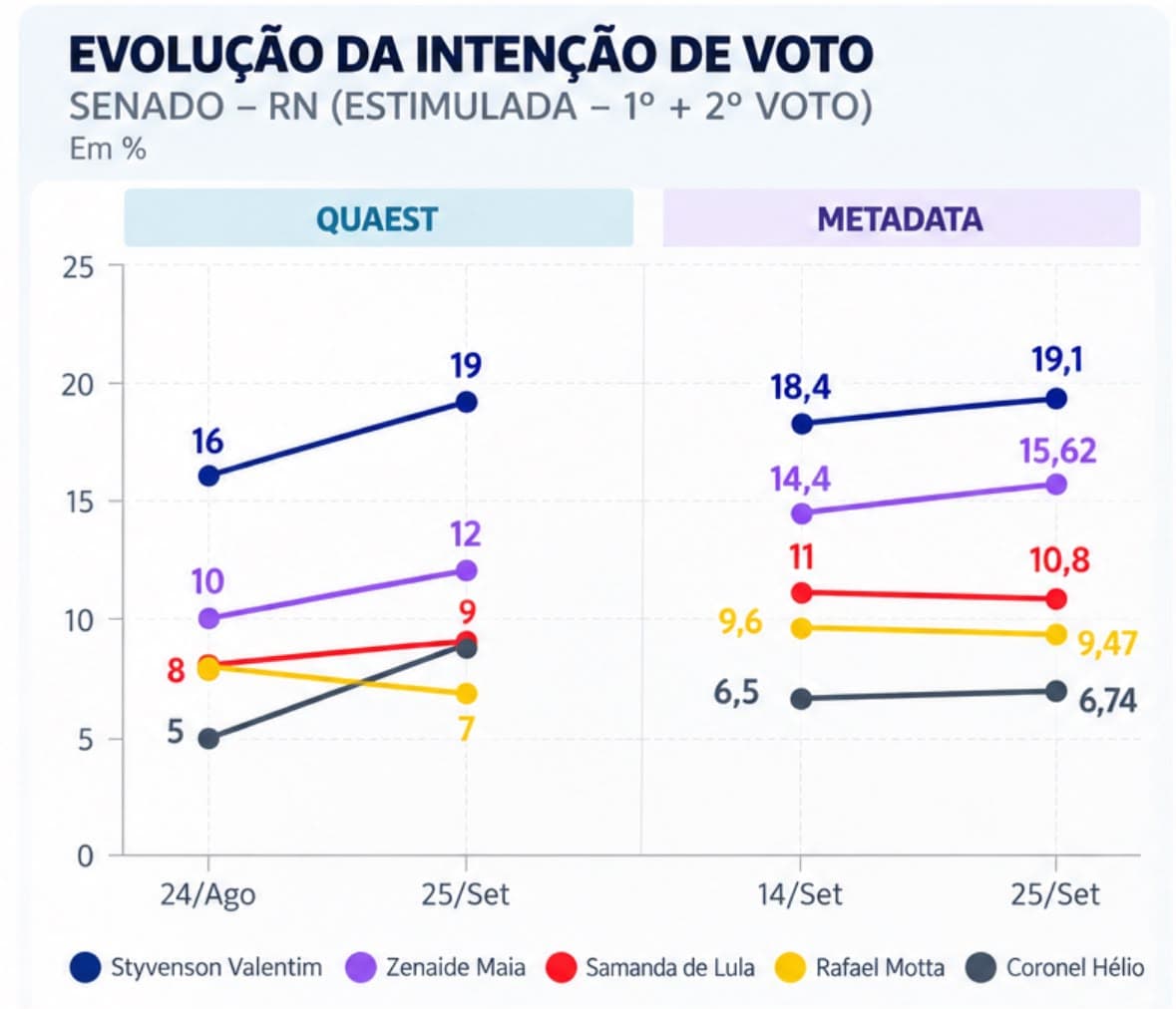 MAIS 2 PESQUISAS: Metadata e Quaest colocam Zenaide como reeleita e crescendo