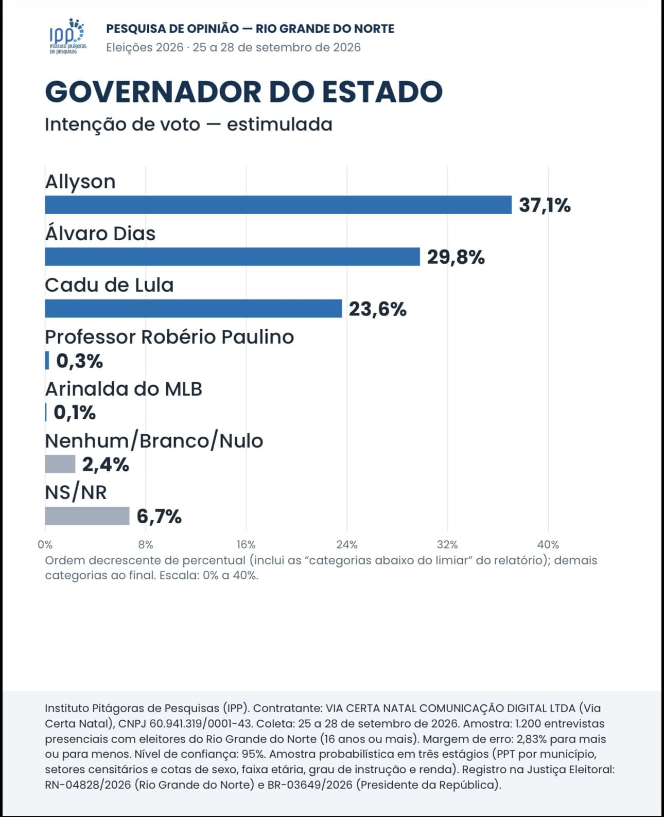 PESQUISA VIA CERTA/PITÁGORAS – GOVERNADOR ESTIMULADA: Allyson lidera com 37,1%, seguido de Álvaro Dias com 29,8% e Cadu de Lula com 23,6%