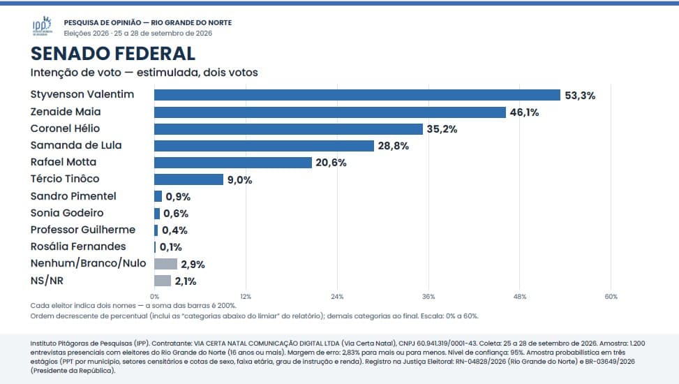PESQUISA VIA CERTA/PITÁGORAS – SENADO ESTIMULADA (1º e 2º Votos): Styvenson lidera com 53,3%, seguido de Zenaide com 46,1%