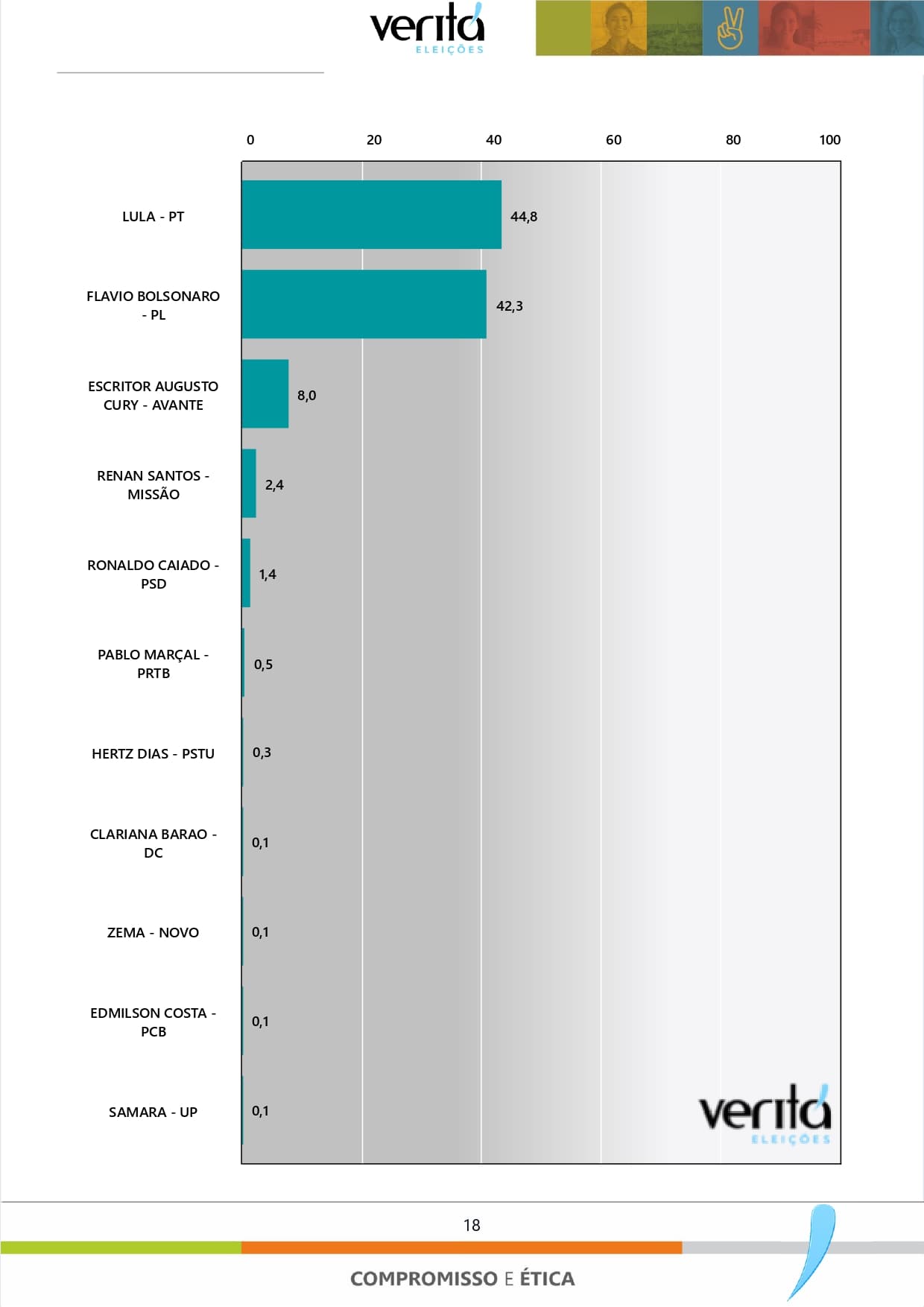 PESQUISA VERITÁ: Lula lidera com 44,8% no 1º turno no RN, empatado tecnicamente com Flávio que tem 42,3%