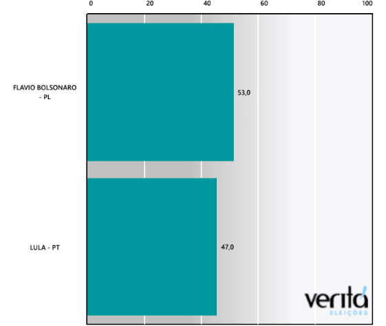 PESQUISA VERITÁ/VOTOS VÁLIDOS: Flávio Bolsonaro tem 53% contra 47% de Lula, no 2º turno