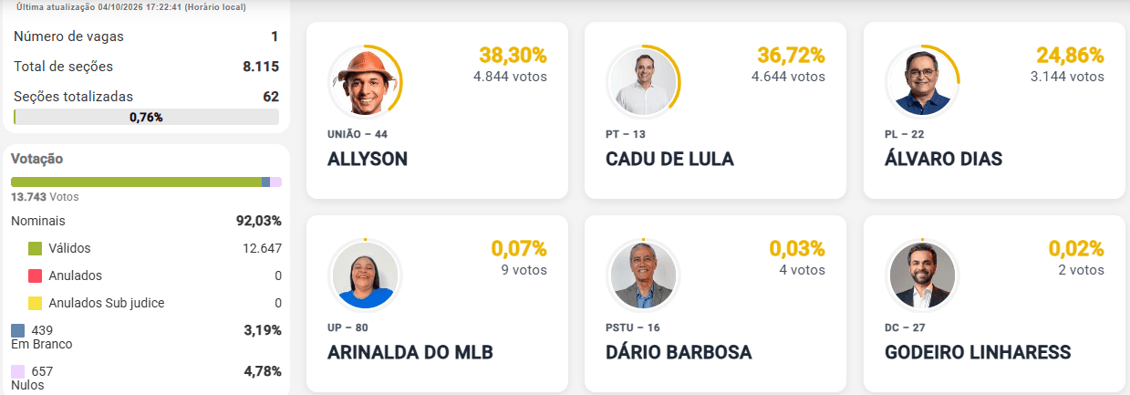 ELEIÇÕES 2026 – GOVERNO DO RN: Na primeira parcial, Allyson tem 38,3%, Cadu de Lula 36,72% e Álvaro Dias 24,86%