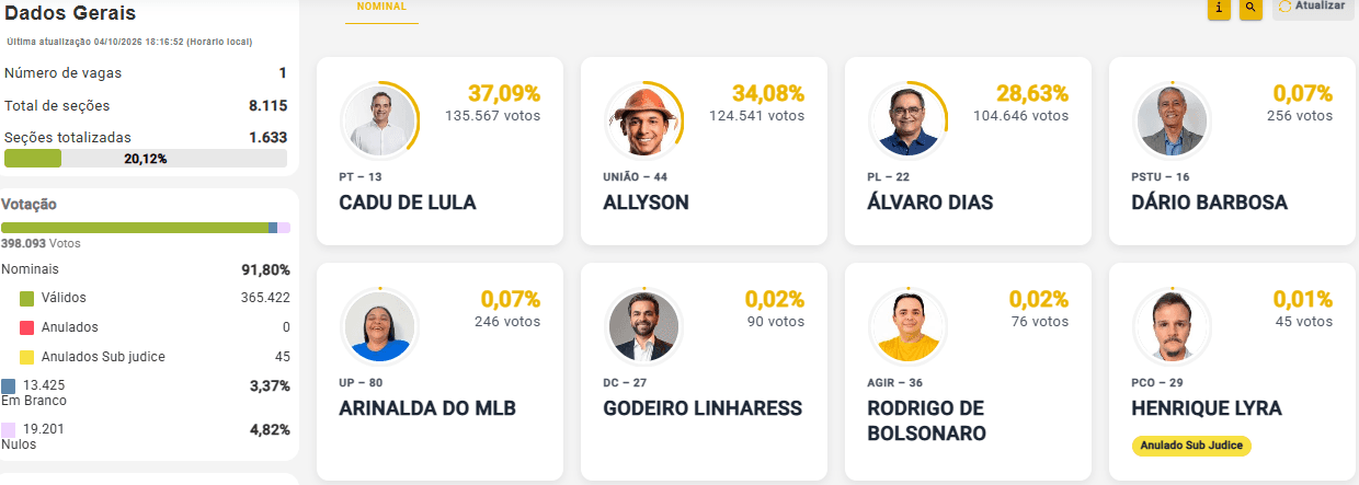 ELEIÇÕES 2026 – GOVERNO DO RN: Com 20,12% das urnas apuradas, Cadu de Lula tem 37,09%, Allyson 34,08% e Álvaro Dias 28,63%