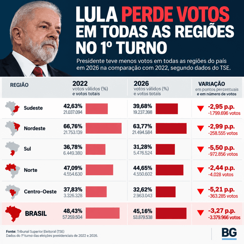 Lula perde força em todas as regiões e tem 3,4 milhões de votos a menos que em 2022