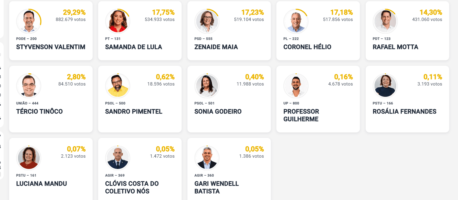 ELEIÇÕES 2026 – SENADO: Com 84,45% das urnas apuradas, Styvenson tem 29,29%, Samanda 17,76% e Zenaide 17,23%