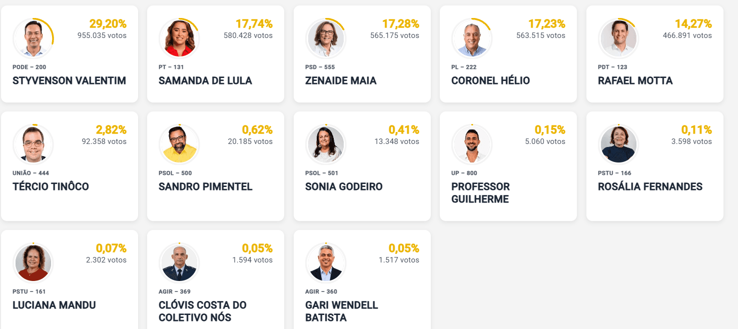 ELEIÇÕES 2026 – SENADO: Com 91,47% das urnas apuradas, Styvenson tem 29,20%, Samanda 17,74% e Zenaide 17,28%