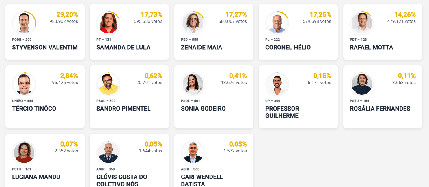 ELEIÇÕES 2026 – SENADO: Com 93,86% das urnas apuradas, Styvenson tem 29,19%, Samanda 17,73% e Zenaide 17,29%