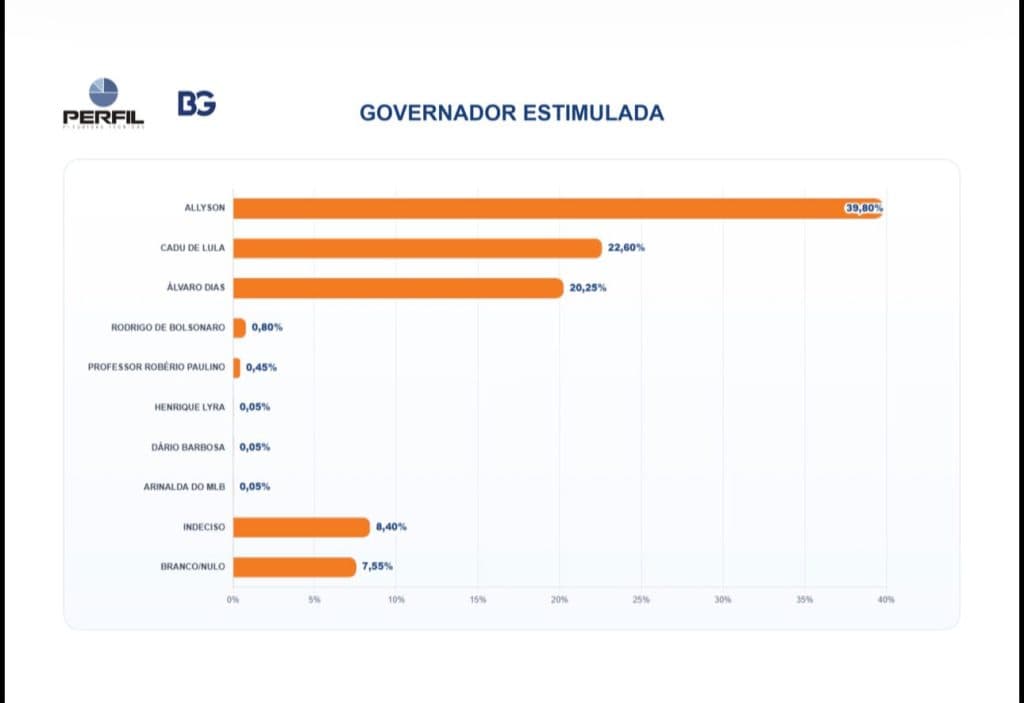PESQUISA BG/PERFIL – GOVERNADOR ESTIMULADA: Allyson lidera com 39,80%; Cadu e Álvaro estão tecnicamente empatados