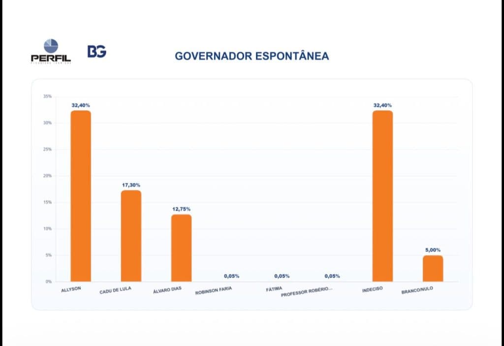 PESQUISA BG/PERFIL – GOVERNADOR ESPONTÂNEA: Allyson lidera com 32,40%; Cadu tem 17,30% e Álvaro, 12,75%