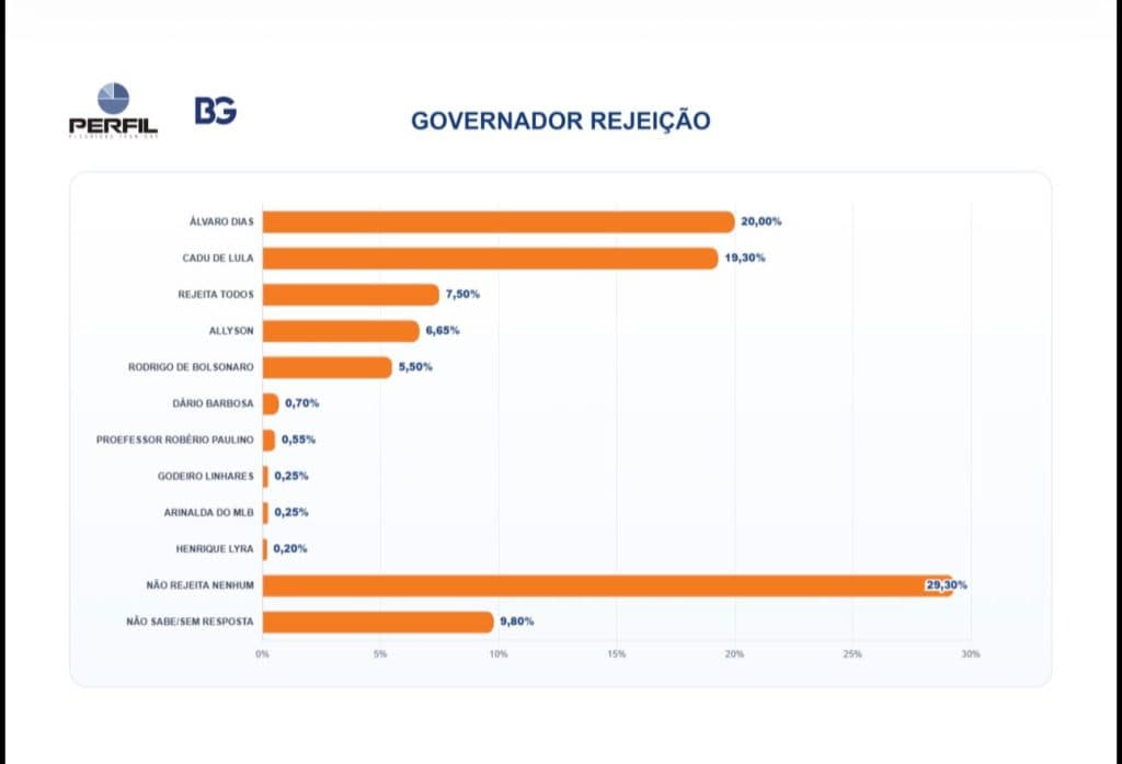 PESQUISA BG/PERFIL – REJEIÇÃO PARA GOVERNADOR: Álvaro e Cadu empatam como mais rejeitados, mas quase 30% não rejeitam nenhum candidato