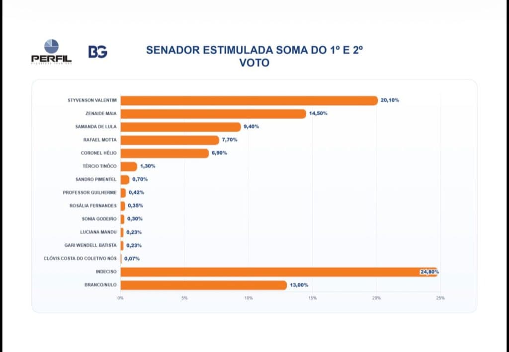 PESQUISA BG/PERFIL – SENADO ESTIMULADA (1º e 2º Votos): Styvenson lidera com 20,10%, seguido de Zenaide, que tem 14,50%