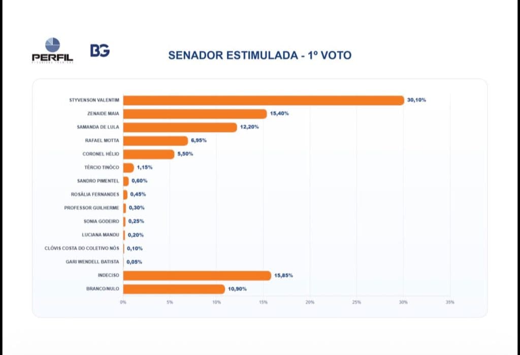 PESQUISA BG/PERFIL – SENADO ESTIMULADA (1º VOTO): Styvenson lidera com 30,10%, seguido de Zenaide com 15,40%