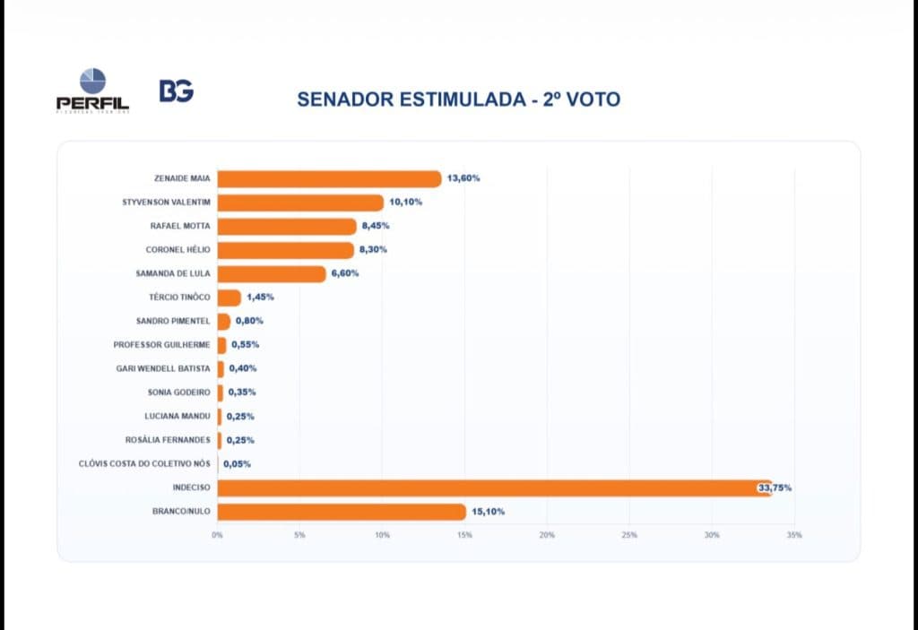 PESQUISA BG/PERFIL – SENADO ESTIMULADA (2º VOTO): Zenaide lidera com 13,60%, seguida de Styvenson com 10,10%