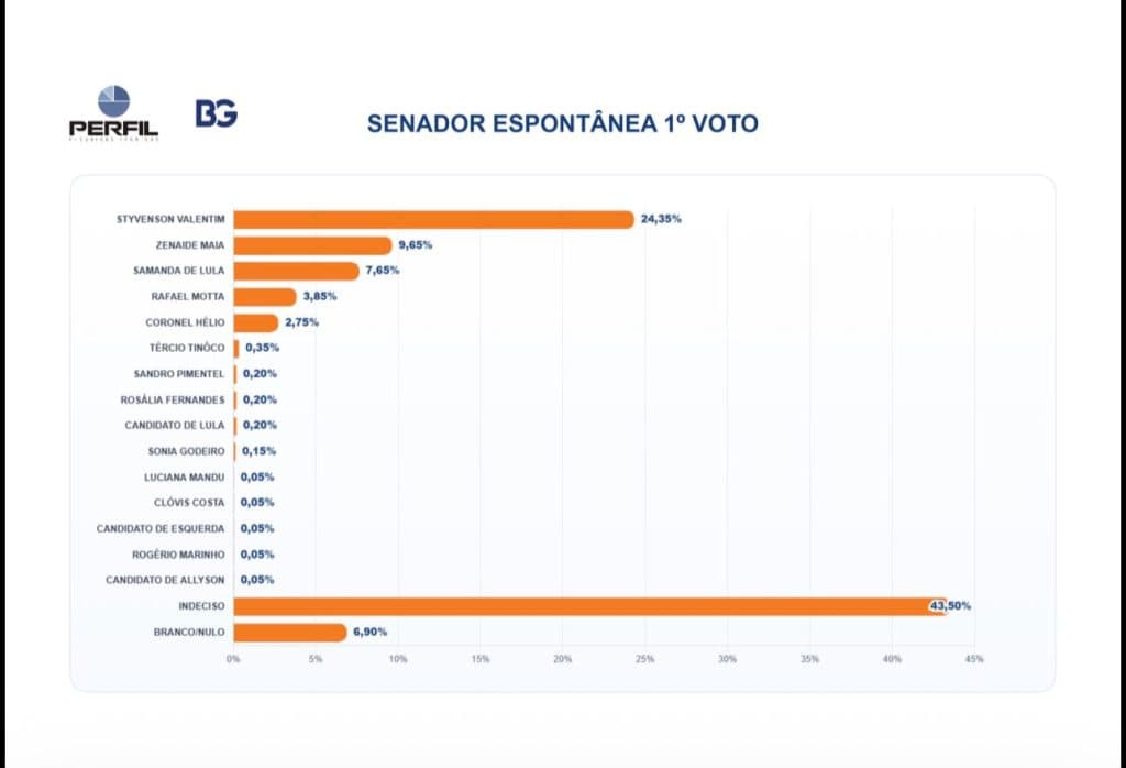 PESQUISA BG/PERFIL – SENADO ESPONTÂNEA (1º VOTO): Styvenson lidera com 24,35%; Zenaide tem 9,65%