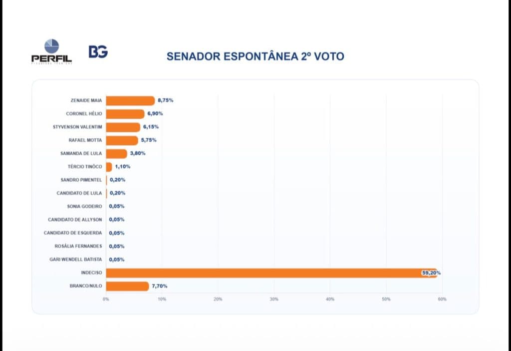 PESQUISA BG/PERFIL – SENADO ESPONTÂNEA (2º VOTO): Zenaide lidera com 8,75%; Coronel Hélio tem 6,90%