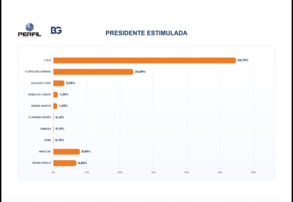 PESQUISA BG/PERFIL – PRESIDENTE ESTIMULADA: Lula tem 54,75% no RN contra 24% de Flávio Bolsonaro