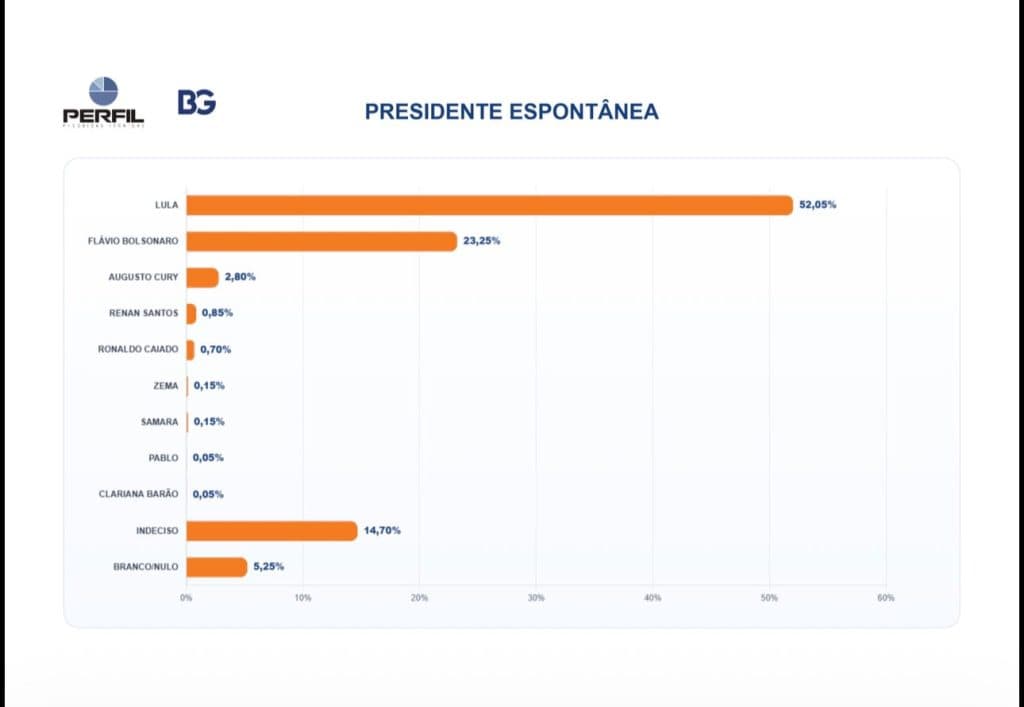PESQUISA BG/PERFIL – PRESIDENTE ESPONTÂNEA: Lula lidera com 52,05%; Flávio Bolsonaro tem 23,25%