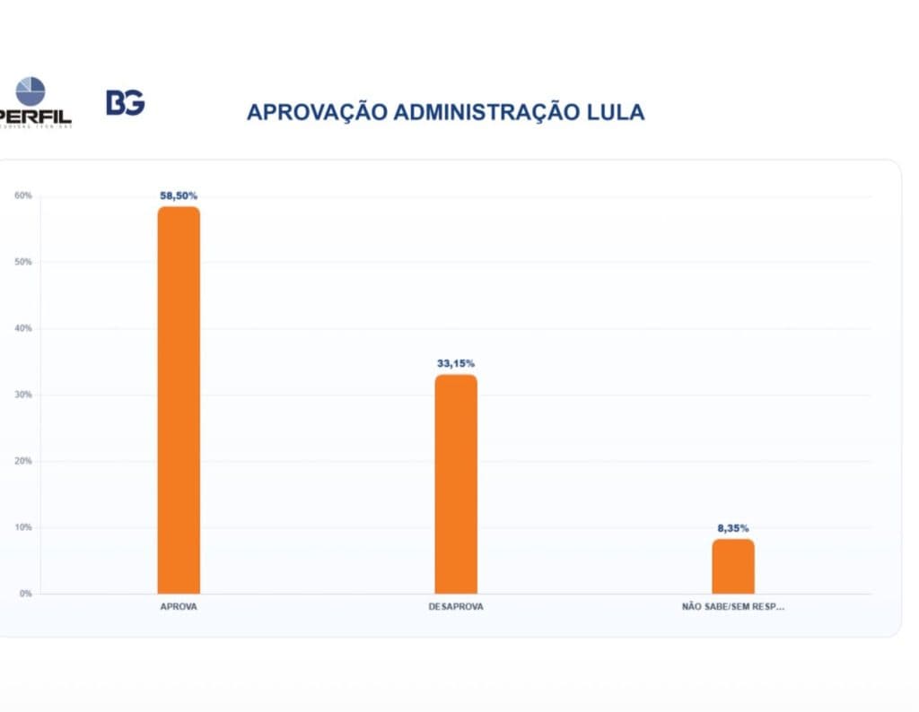 PESQUISA BG/PERFIL: Governo Lula é aprovado por 58,50% dos eleitores do RN