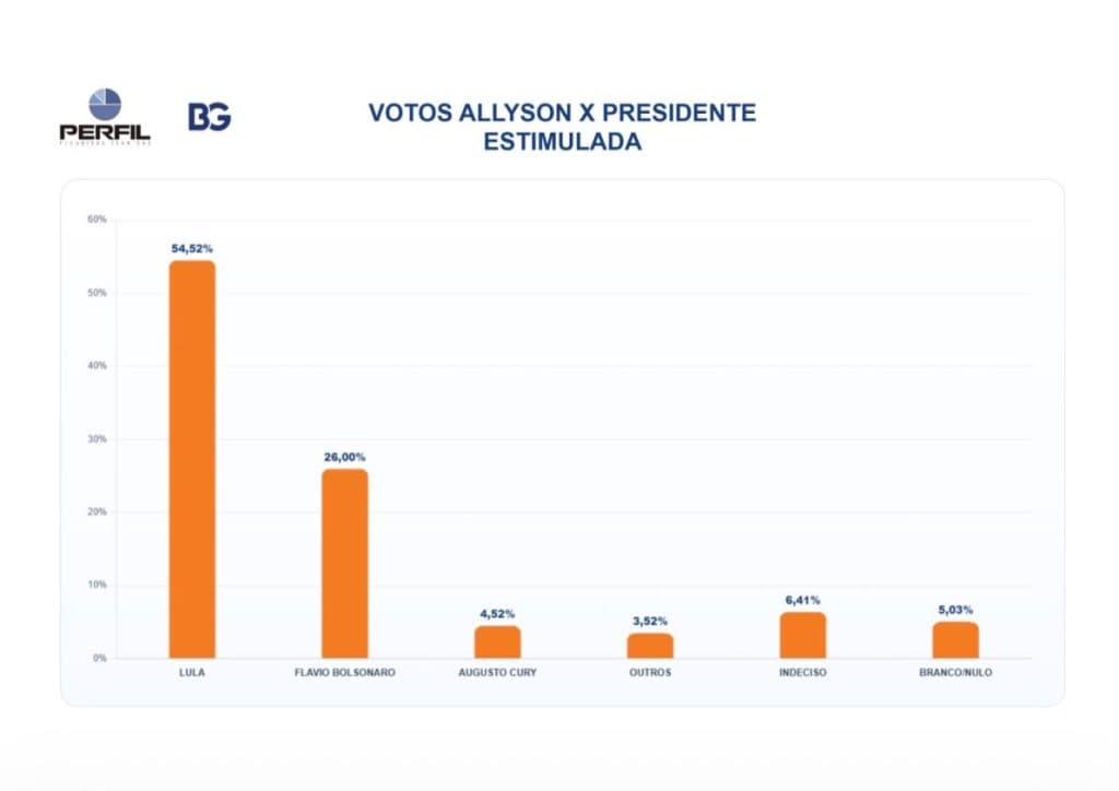 PESQUISA BG/PERFIL: Entre os eleitores de Allyson, 54,52% votam em Lula e 26% em Flávio Bolsonaro