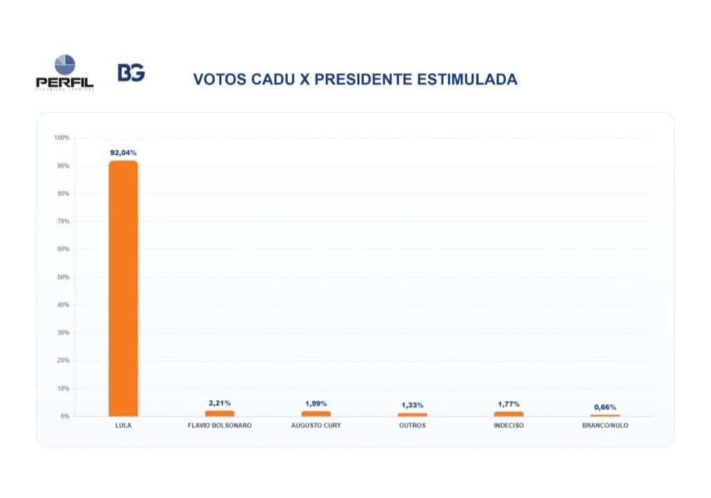 PESQUISA BG/PERFIL: Lula concentra 92,04% dos votos dos eleitores de Cadu para presidente
