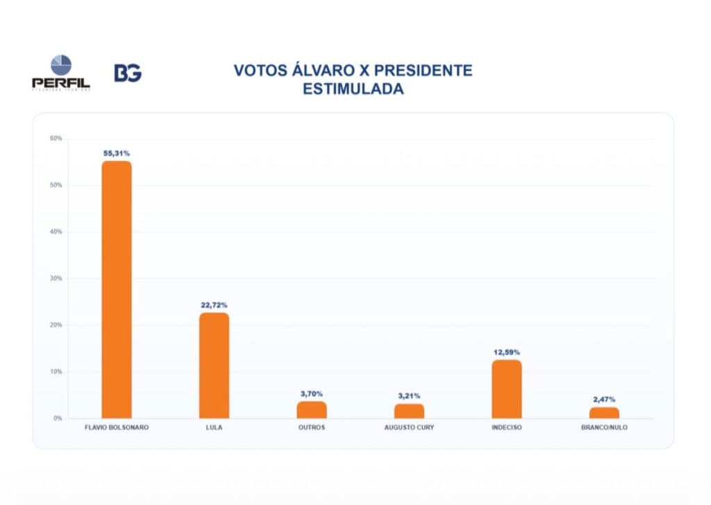 PESQUISA BG/PERFIL: Entre os eleitores de Álvaro, Flávio Bolsonaro tem 55,31% e Lula, 22,72%