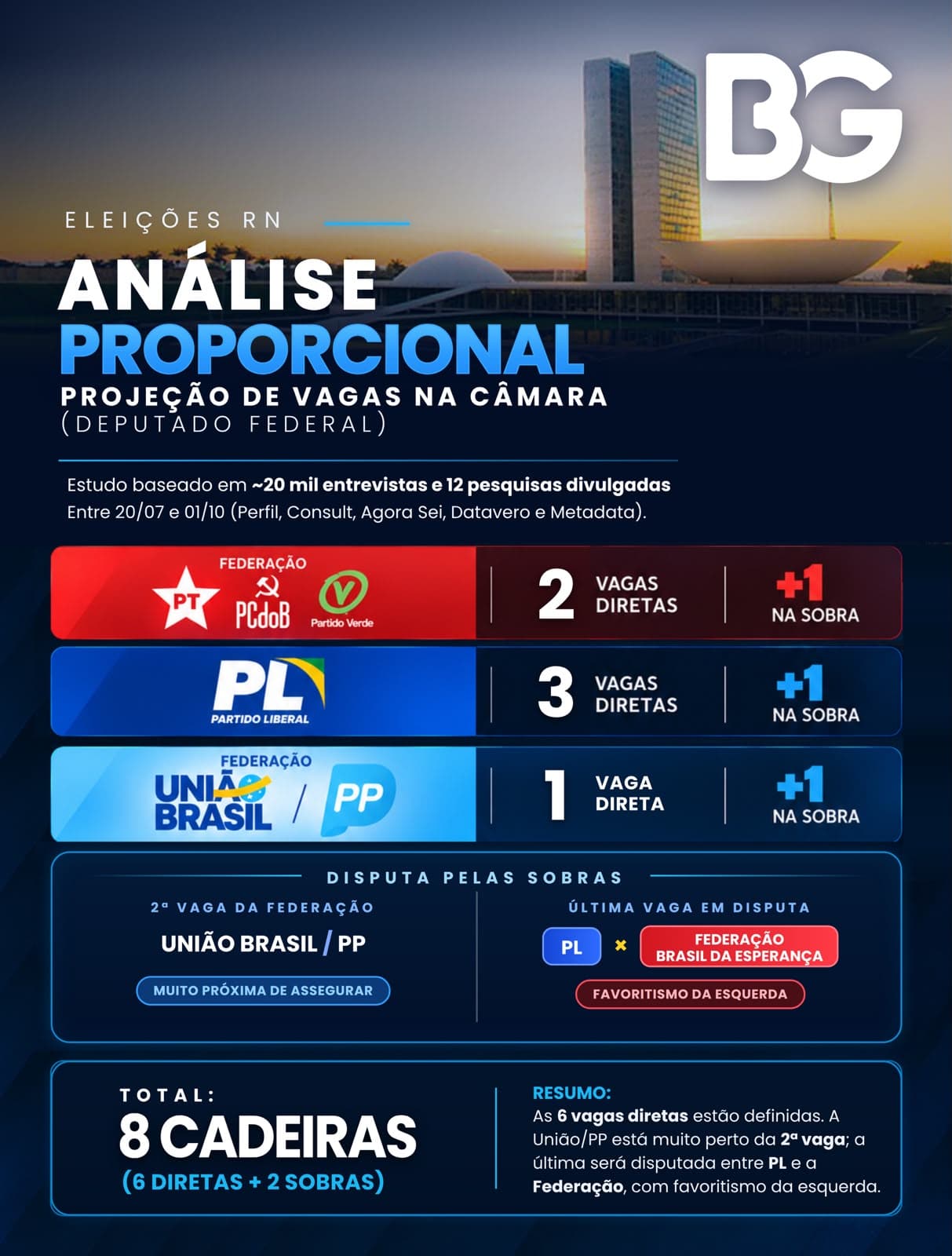 DEPUTADO FEDERAL: Análise proporcional de projeção de vagas na Câmara dos Deputados