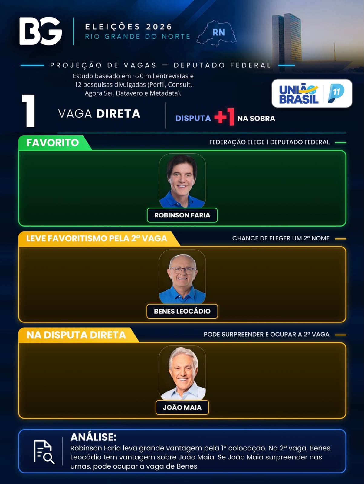 FEDERAÇÃO UNIÃO BRASIL/PP: Projeção de 1 deputado federal, com grandes possibilidades de uma segunda vaga