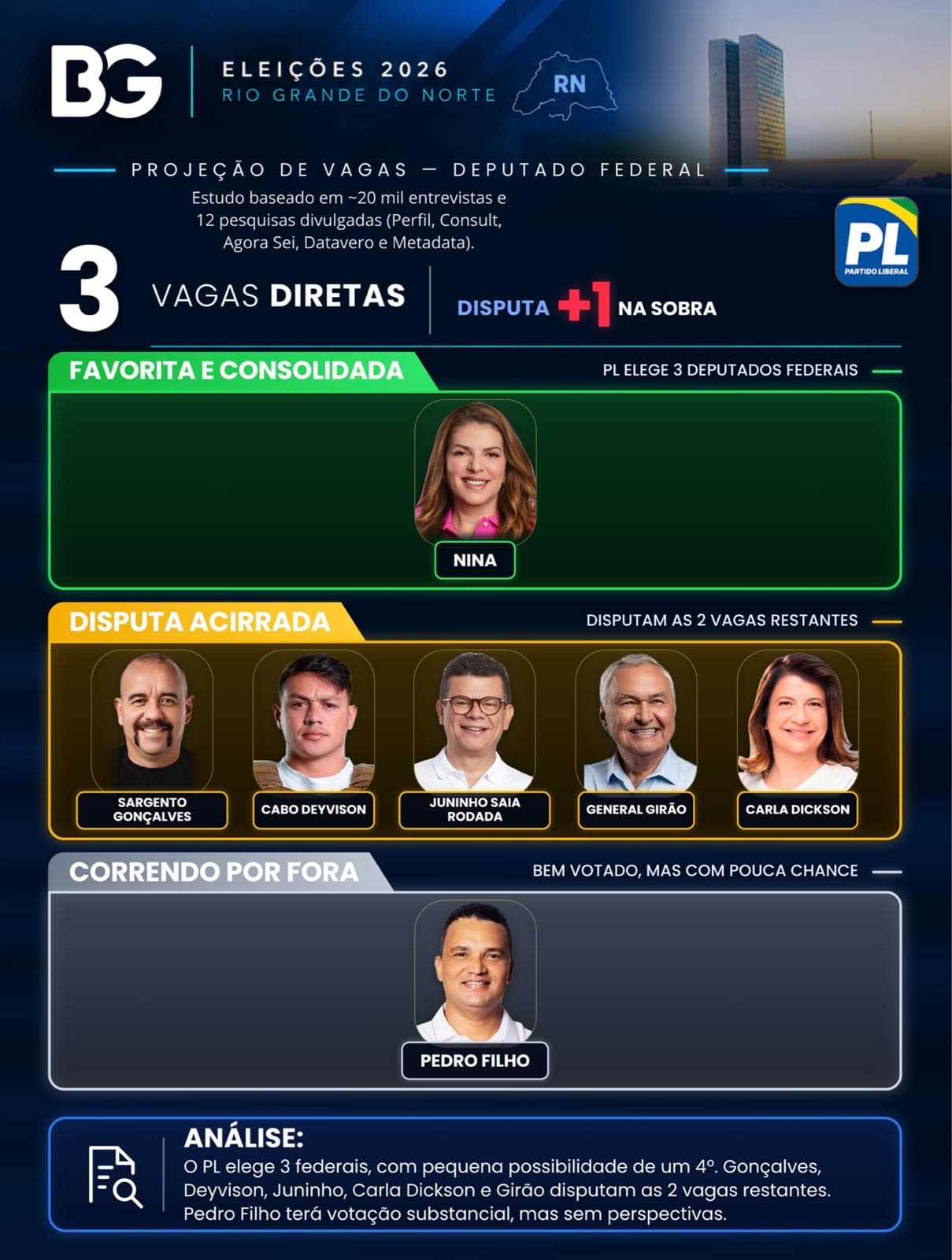 PL: Projeção de 3 deputados federais, com possibilidade de uma quarta vaga