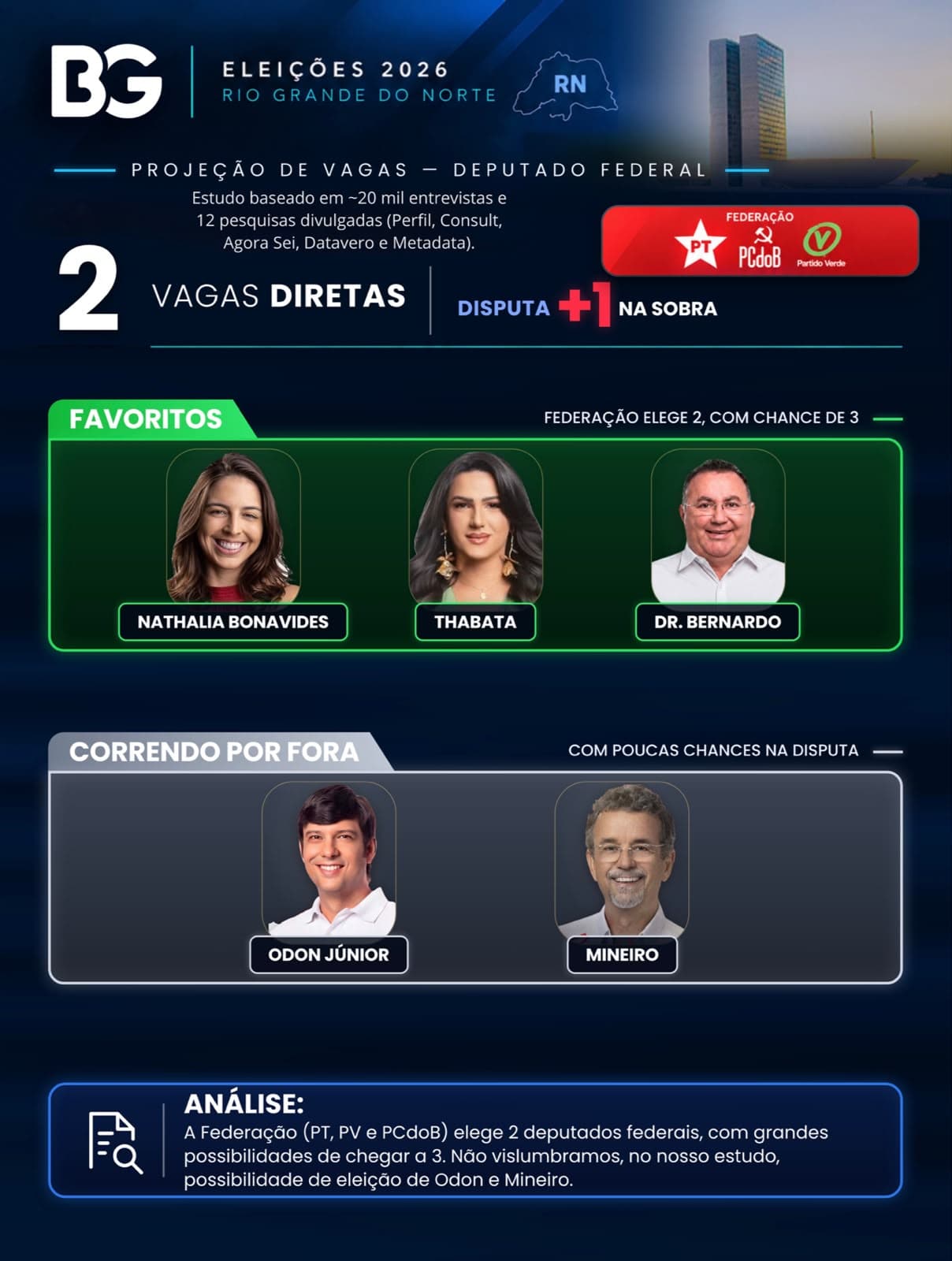 FEDERAÇÃO BRASIL DA ESPERANÇA (PT/PV/PCdoB): Projeção de 2 deputados federais, com possibilidade de uma terceira vaga