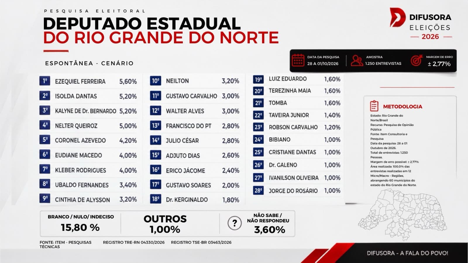 Faltando 24 horas: Pesquisa ITEM coloca Taveira Júnior entre os 24 mais citados para deputado estadual
