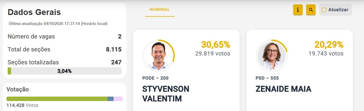 ELEIÇÕES 2026 – SENADO RN: Styvenson Valentim (30,65 %) sai na frente na abertura das urnas, seguido de Zenaide Maia (20,29%)