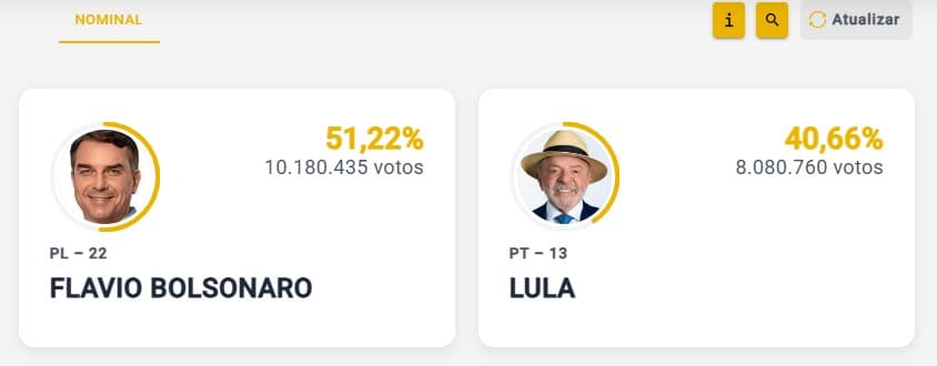 ELEIÇÕES 2026 – PRESIDENTE: Com 17,22% das urnas apuradas no Brasil, Flávio segue na liderança com 51,22%; Lula tem 40,66%