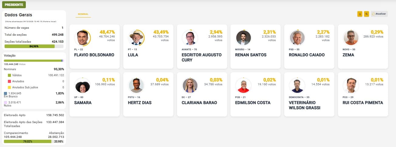 ELEIÇÕES 2026 – PRESIDENTE: Com 84,96% das urnas apuradas, Flávio Bolsonaro tem 48,47% e Lula 43,49%