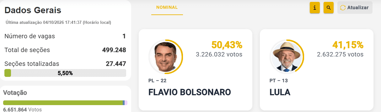 ELEIÇÕES 2026 - PRESIDENTE: Flávio Bolsonaro alcança 50,43% dos votos, Lula marca 41,15%