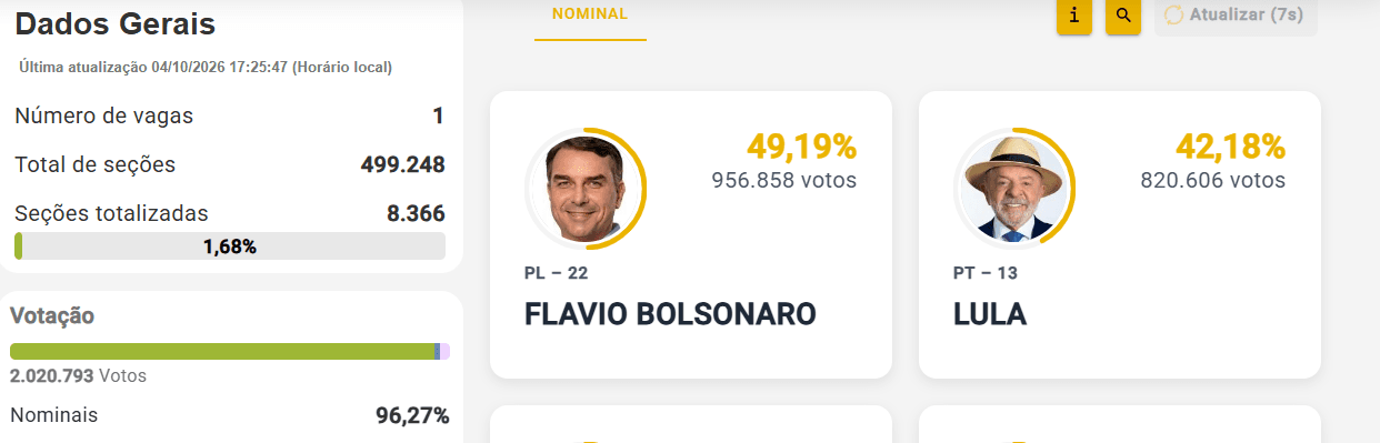 ELEIÇÕES 2026 - PRESIDENTE: Flávio Bolsonaro sai na frente na corrida presidencial com 49,19%, contra 42,18% de Lula