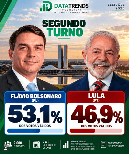 PESQUISA DATATRENDS: Flávio lidera com 53,1% contra 46,9% de Lula