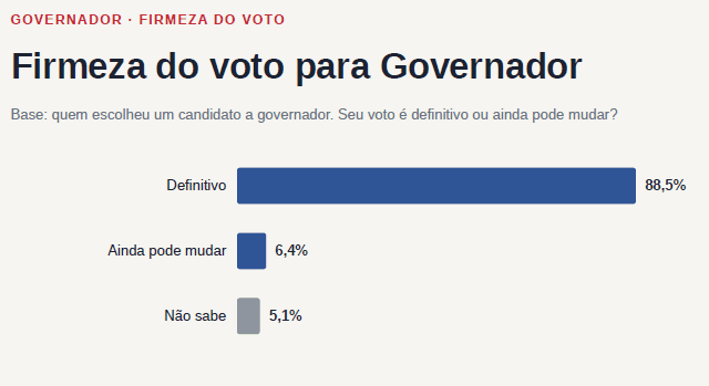PESQUISA BG/AFFARE – GOVERNADOR – FIRMEZA DO VOTO: 88,5% dizem que não mudarão de candidato