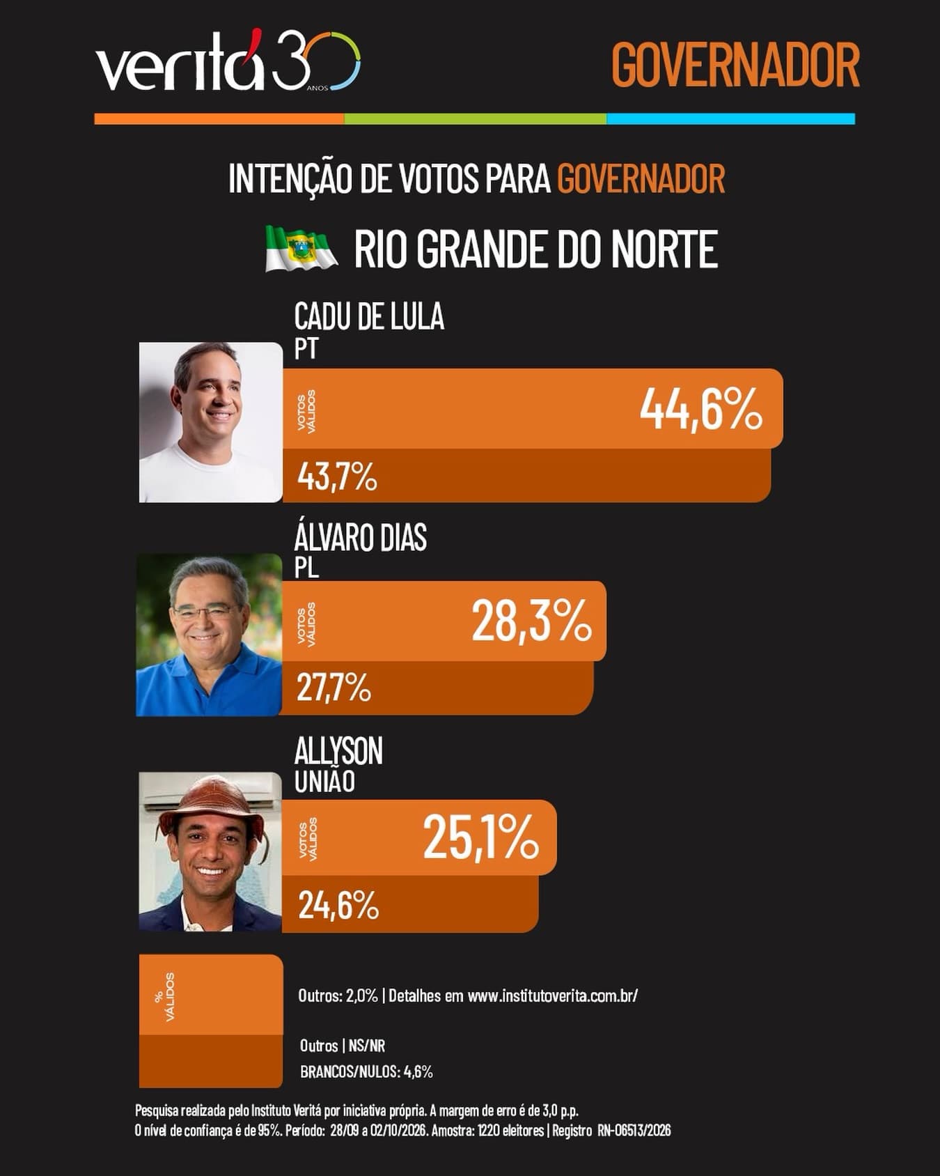 PESQUISA VERITÁ: Álvaro cresce, ultrapassa Allyson e aparece no segundo turno com Cadu Xavier