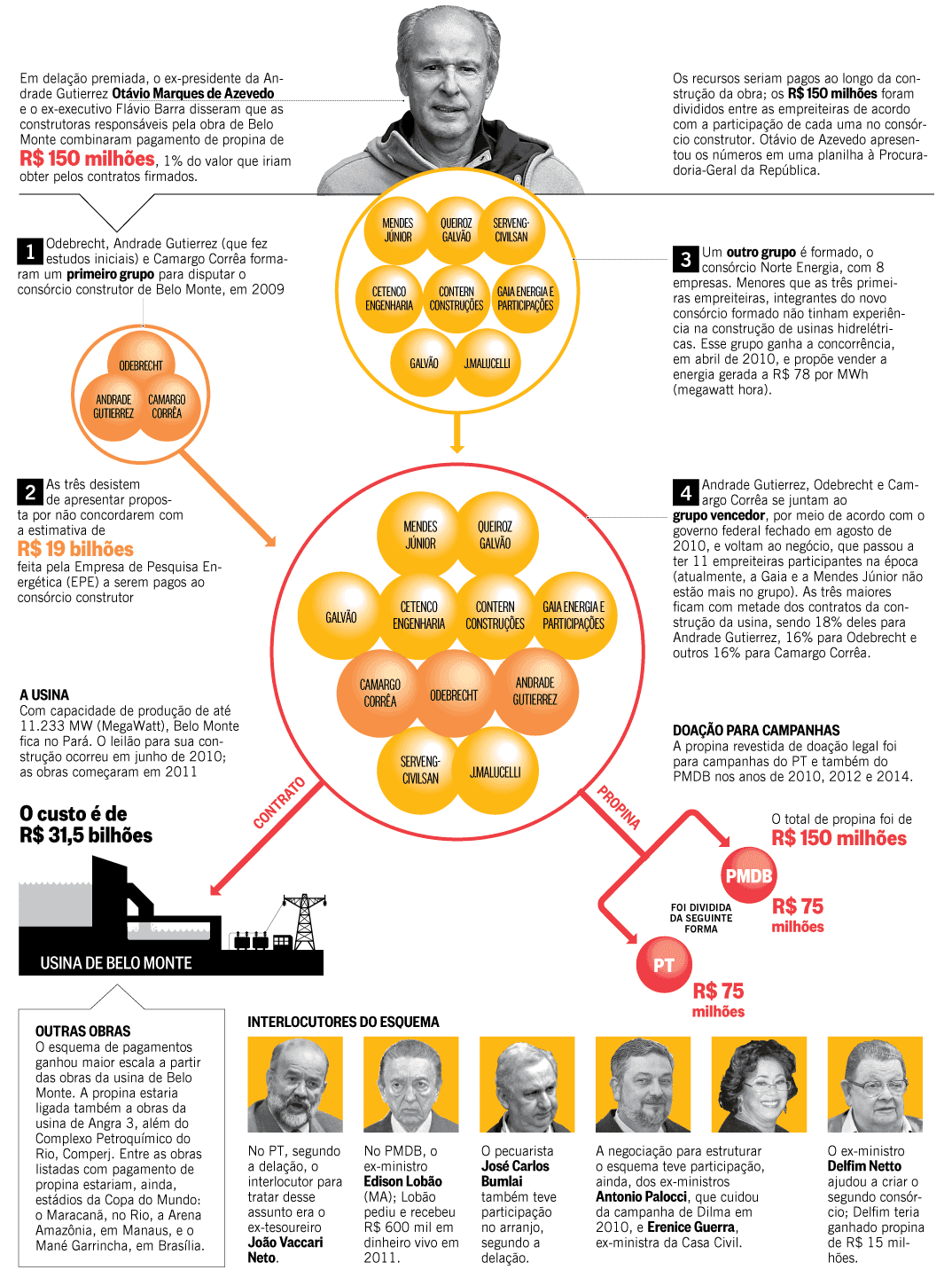 Como funcionou o esquema segundo a delação do ex-presidente da Andrade Gutierrez