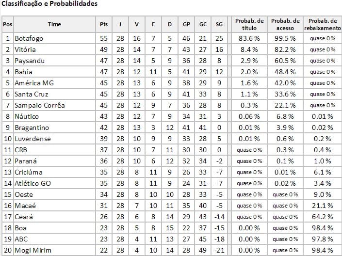 CHANCE DE GOL: ABC tem 97,8% de risco de rebaixamento; veja probabilidades por pontuação final(interessante)