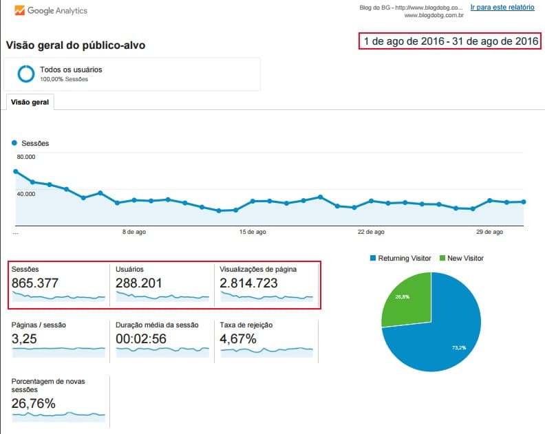 BOMBANDO: BlogdoBG vai batendo recorde atrás de recorde e atinge quase 2,8 milhões de páginas visualizadas em agosto