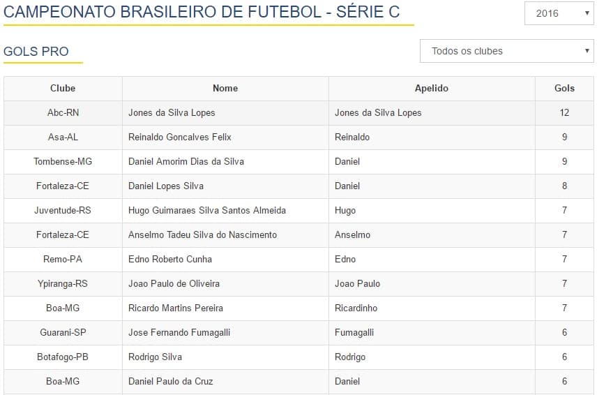 Jones Carioca praticamente já garantiu a artilharia da série C de 2016. Vejam todos os nomes