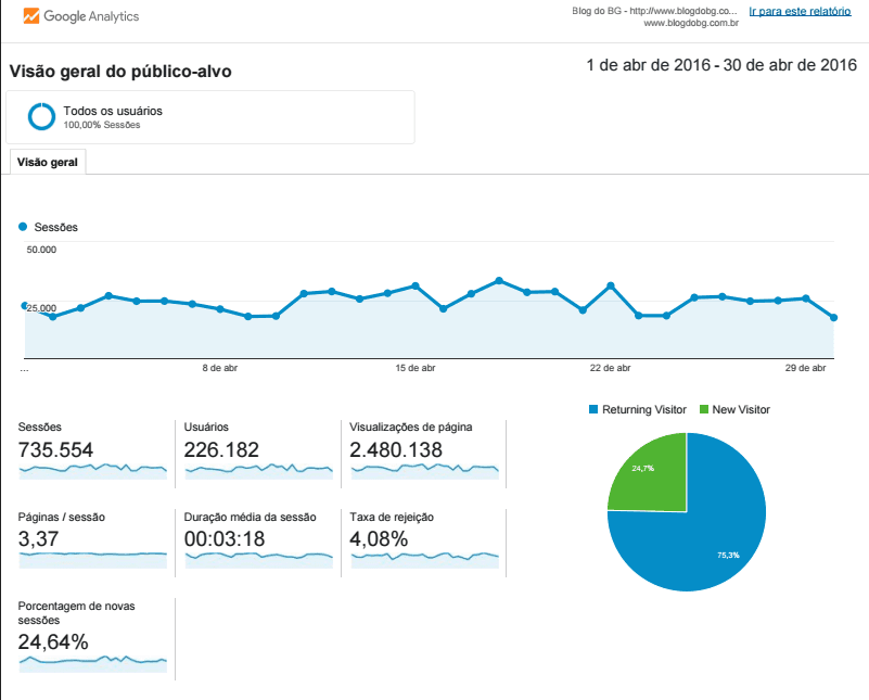 BOMBANDO: BlogdoBG vai batendo recorde atrás de recorde e atinge quase 2,5 milhões de páginas visualizadas em Abril
